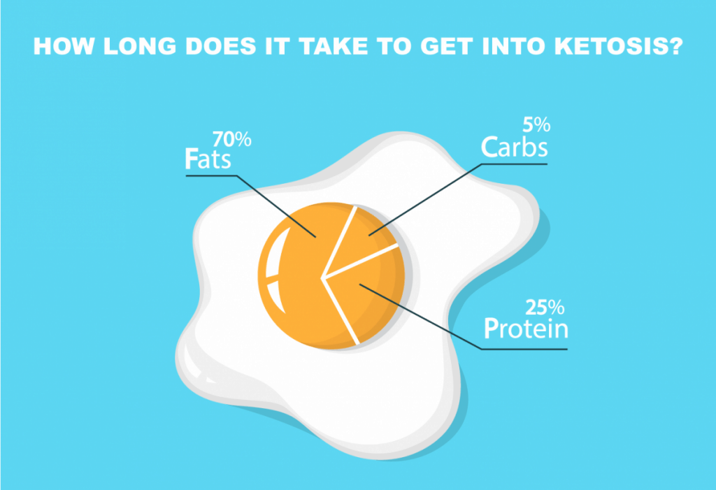 How long does it take to get into ketosis? - KetoWatt