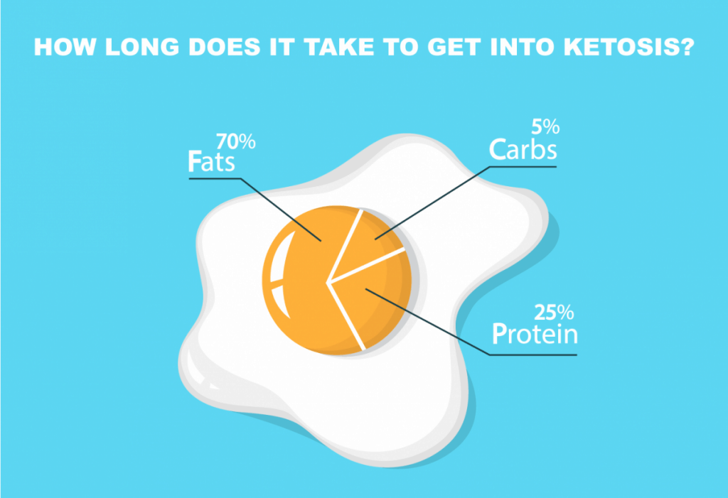 How Long Does It Take To Get Into Ketosis KetoWatt